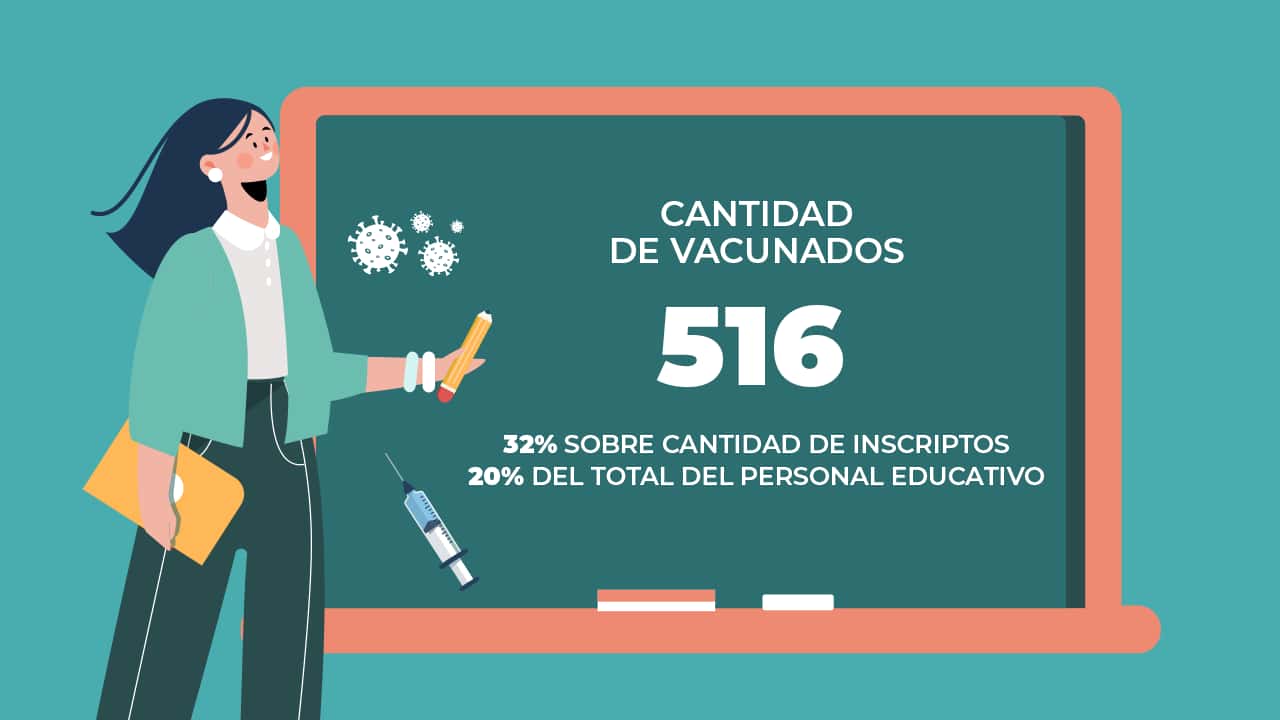 Clases presenciales: el 37 % del personal educativo en San Pedro no se inscribió para vacunarse contra el coronavirus