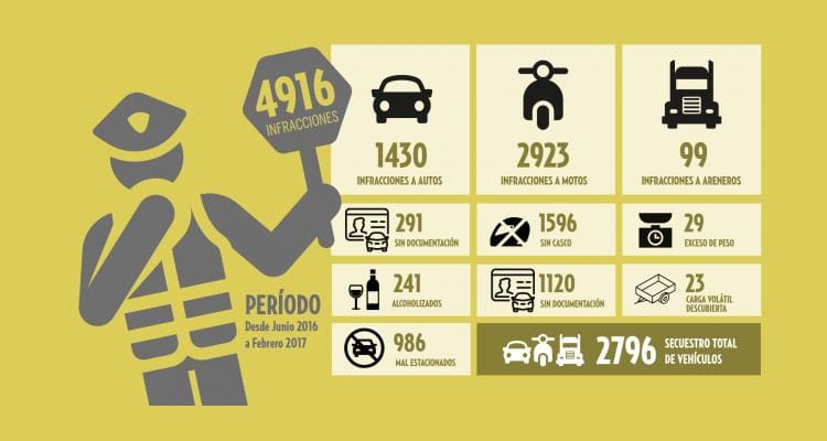 En ocho meses, 4916 infracciones y 2796 secuestros de rodados