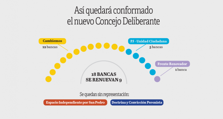 Infografía: Cómo quedó el panorama político tras las elecciones en las que arrasó Cecilio Salazar