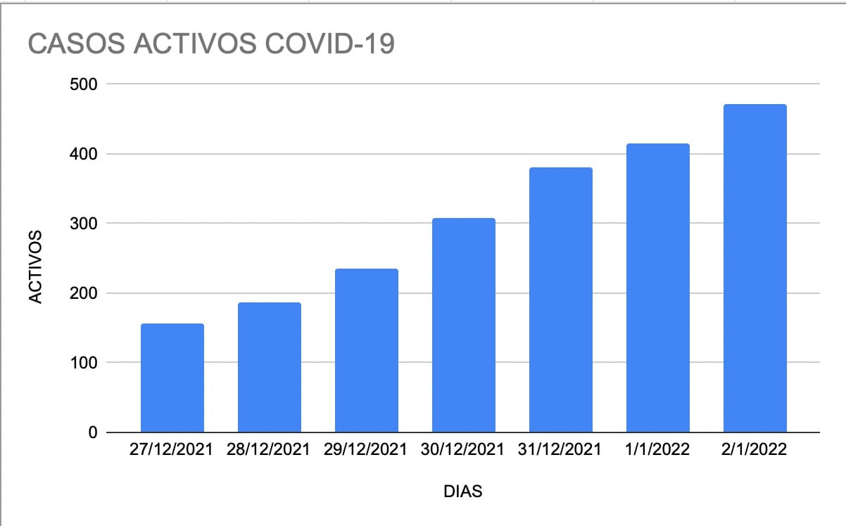 Coronavirus: en una semana hubo más de 310 casos positivos en San Pedro